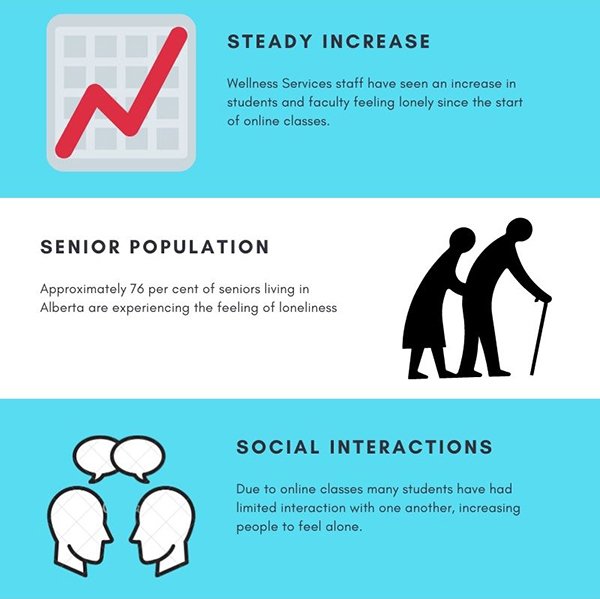 Mental health: Increase of loneliness among students, faculty