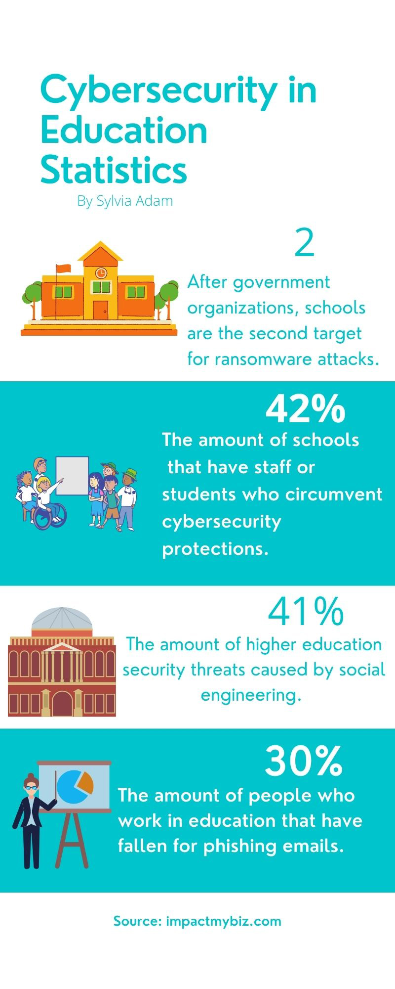 Importance of cybersecurity practices within post-secondary institutions